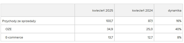 Wyniki Grodno za kwiecień 2025 r.