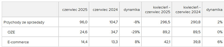 Przychody Grodno za czerwiec 2025. Dane wstępne
