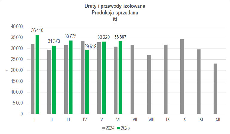 Wielkość produkcji sprzedanej przemysłu kablowego w czerwcu 2025 r.