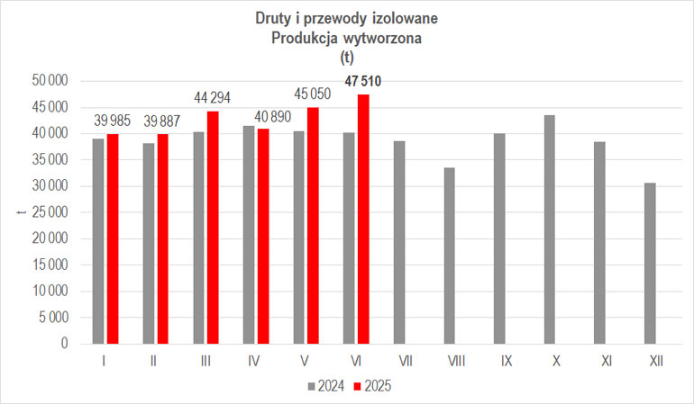 Wielkość produkcji przemysłu kablowego w czerwcu 2025 r.