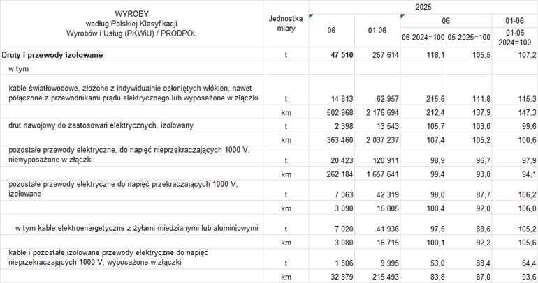 Tabela produkcji drutów i przewodów izolowanych w podziale na grupy w czerwcu 2025 r.