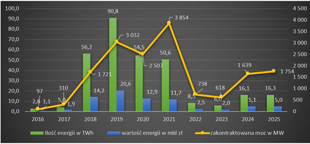 Wyniki aukcji OZE w URE 2025