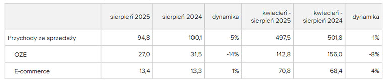 Wstępne dane Grodno za sierpień 2025 r.