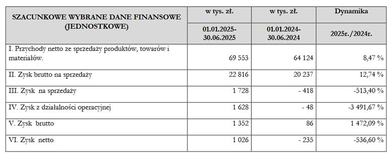 Wstępne dane finansowe Lena Lighting za pierwsze półrocze 2025 r.