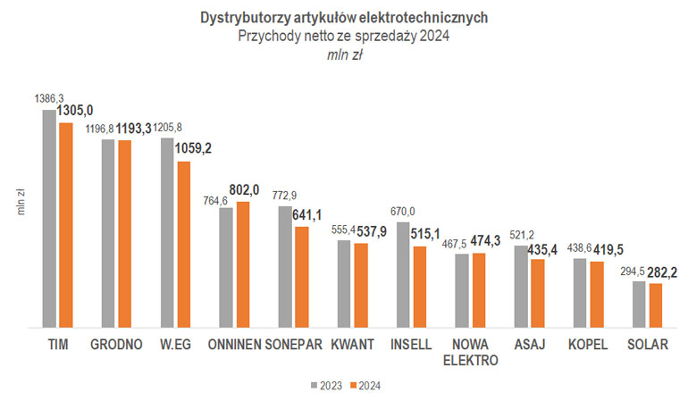 Wielkość sprzedaży w 11 największych hurtowniach elektrotechnicznych jednorodnych w 2024 r.