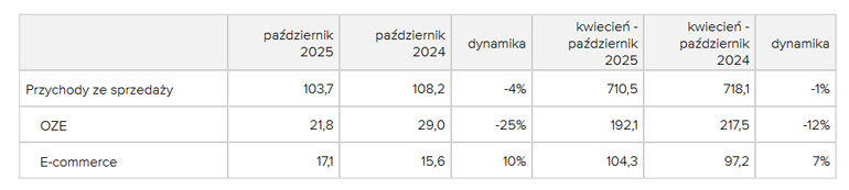 Wstępne wyniki finansowe Grodno za październik 2025 r.