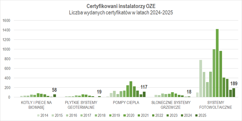 Liczba wydanych certyfikatów OZE przez UDT w latach 2014-2025