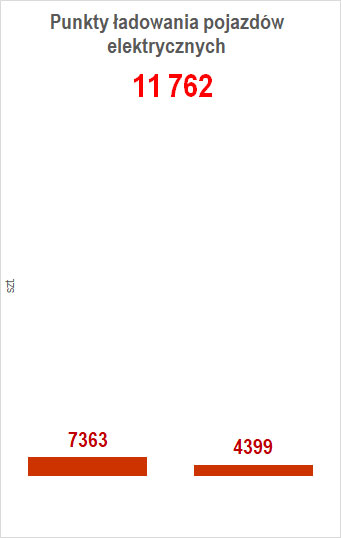Liczba punktów ładowania pojazdów elektrycznych w grudniu 2025 r.