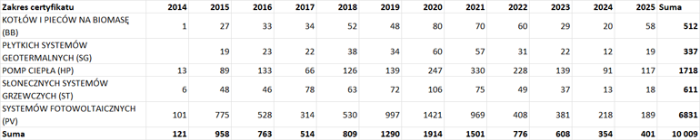 Liczba wydanych certyfikatów OZE w poszczególnych zakresach w latach 2014-2025