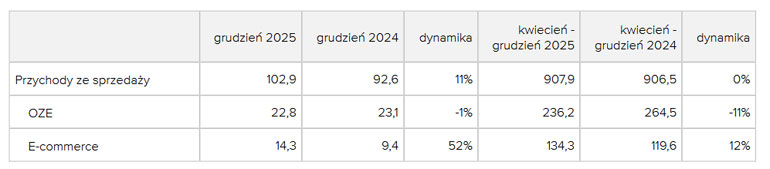 Wstępne wyniki finansowe Grodno za grudzień 12-25