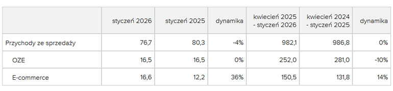 Wyniki finansowe Grodno za styczeń 2026 r. Dane wstępne.