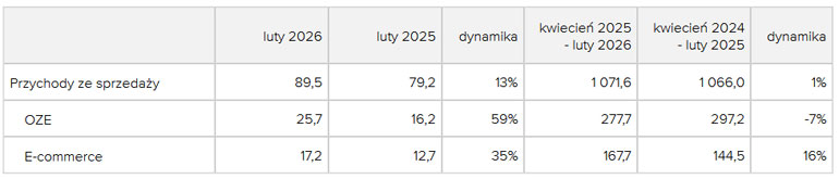 Wstępne dane finansowe Grodno za luty 2026 r.