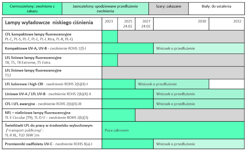 Przegląd obecnych oraz przewidywanych zakazów wprowadzania produktów do obrotu oraz zwolnień w perspektywie czasowej do roku 2032 -lampy wyładowcze niskiego ciśnienia