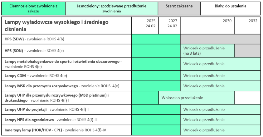 Przegląd obecnych oraz przewidywanych zakazów wprowadzania produktów do obrotu oraz zwolnień w perspektywie czasowej do roku 2032 -lampy wyładowcze średniego i wysokiego ciśnienia
