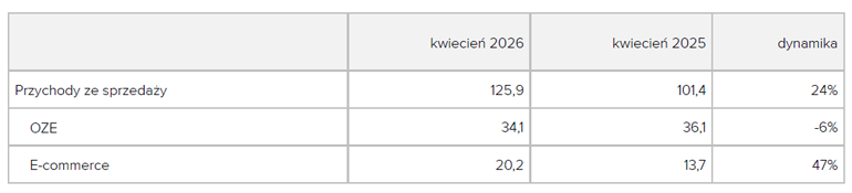 Wstępne wyniki finansowe Grodno S.A. Za kwiecień 2026 r.