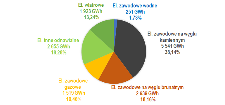 Struktura produkcji energii elektrycznej w kwietniu 2026 r.