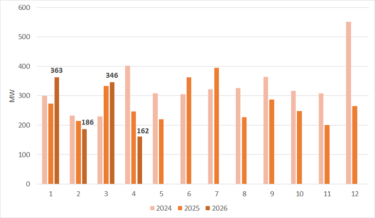 Nowe instalacje pv w MW w kwietniu 2026 r. na tle miesięcy w latach 2024-2026