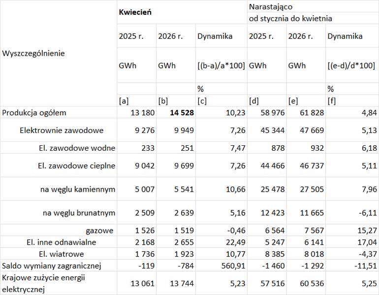 Produkcja energii elektrycznej według rodzaju źródeł w kwietniu 2026 r.