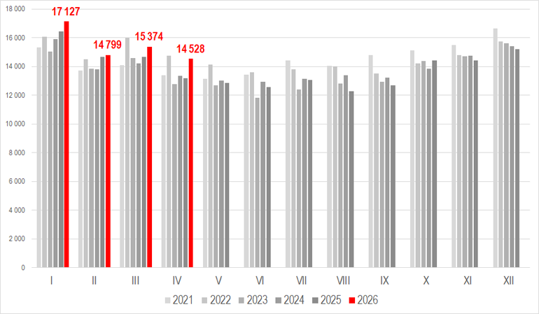 Produkcja energii elektrycznej w kwietniu 2026 r. i w poszczególnych miesiącach 2021-2026 r.