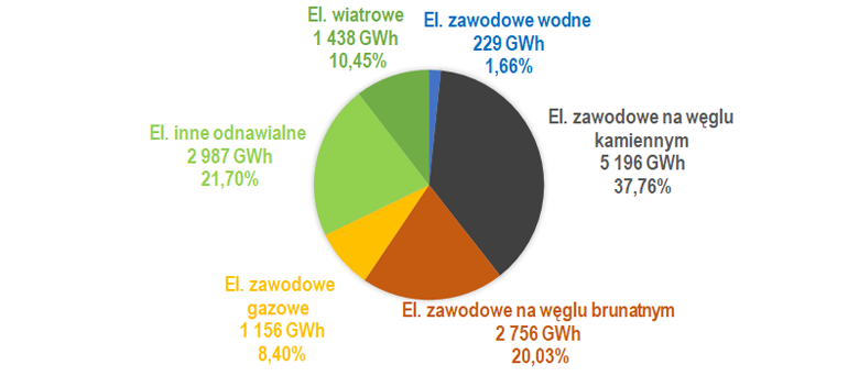 Struktura produkcji energii elektrycznej w maju 2026 r.