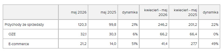 Wstępne wyniki finansowe Grodno za maj 2026 r.