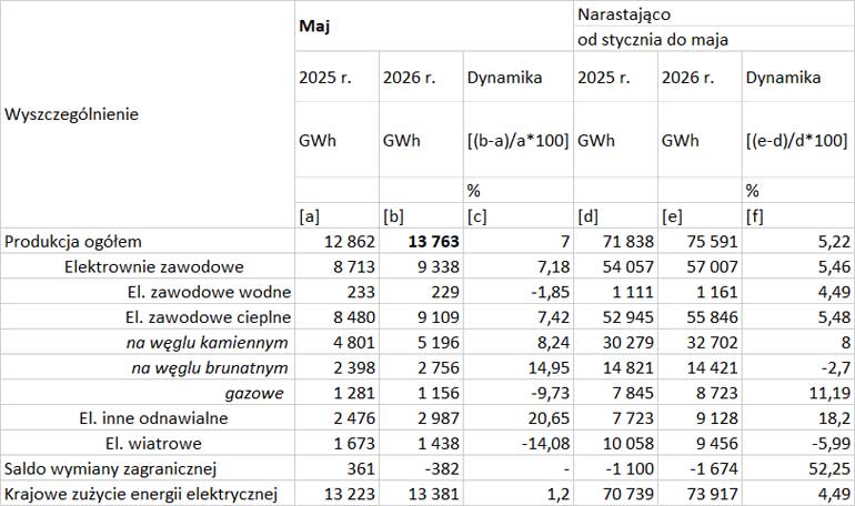 Produkcja energii elektrycznej według rodzaju źródeł w maju 2026 r.