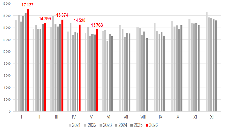 Wykres produkcji energii elektrycznej w maju 2026 r. w porównaniu z innymi miesiącami w latach 2021-2026