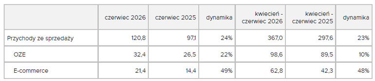Wstępne wyniki finansowe Grodno w czerwcu 2026 .r