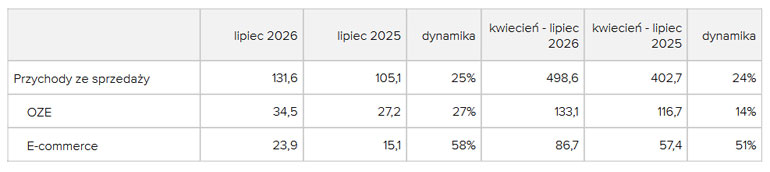 Wstępne wyniki finansowe Grodno S.A. za lipiec 2026 r.