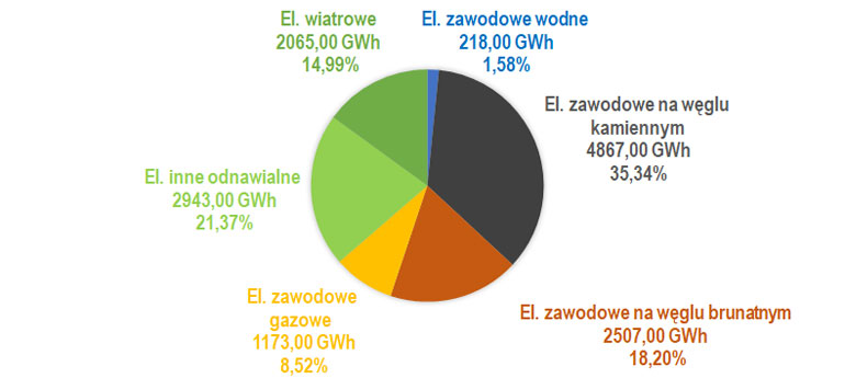 Struktura produkcji energii elektrycznej w lipcu 2026 r.