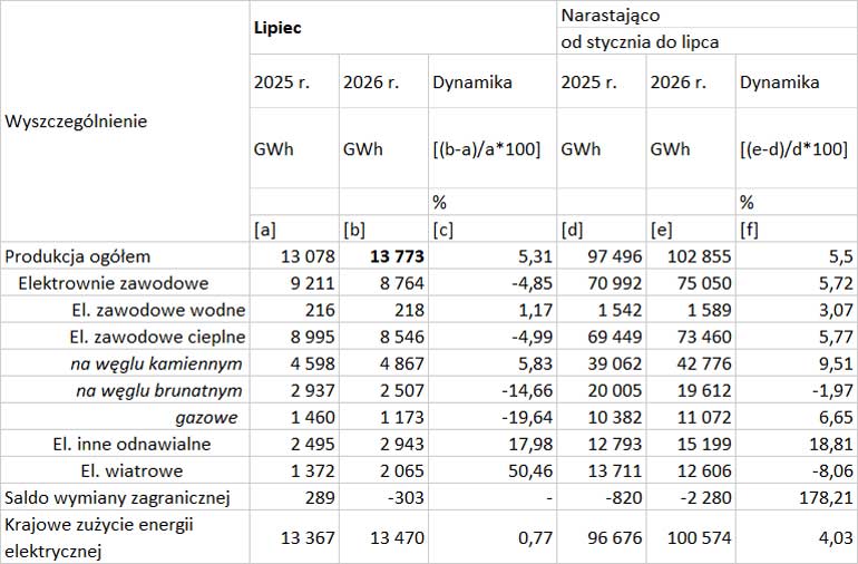 Produkcja energii elektrycznej według rodzaju źródeł w lipcu 2026 r.