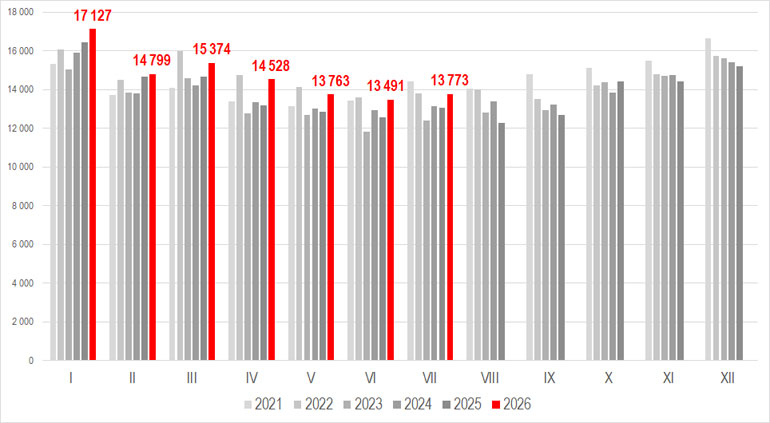 Wykres produkcji energii elektrycznej w lipcu 2026 r. w porównaniu z innymi miesiącami w latach 2021-2026