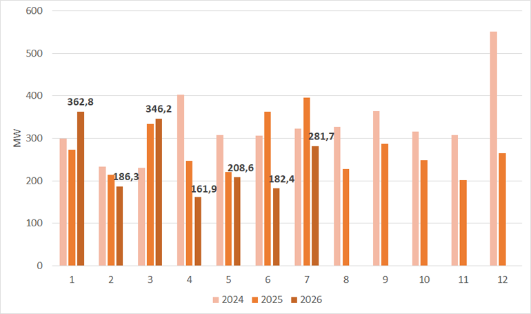 Nowe instalacje pv w MW w lipcu 2026 r. na tle miesięcy w latach 2024-2026
