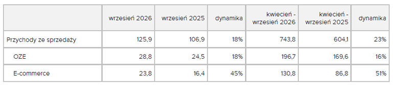 Szacunkowe wyniki finansowe Grodno za wrzesień 2026 r.