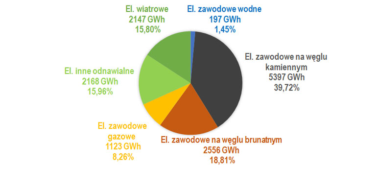 Struktura produkcji energii elektrycznej we wrześniu 2026 r.