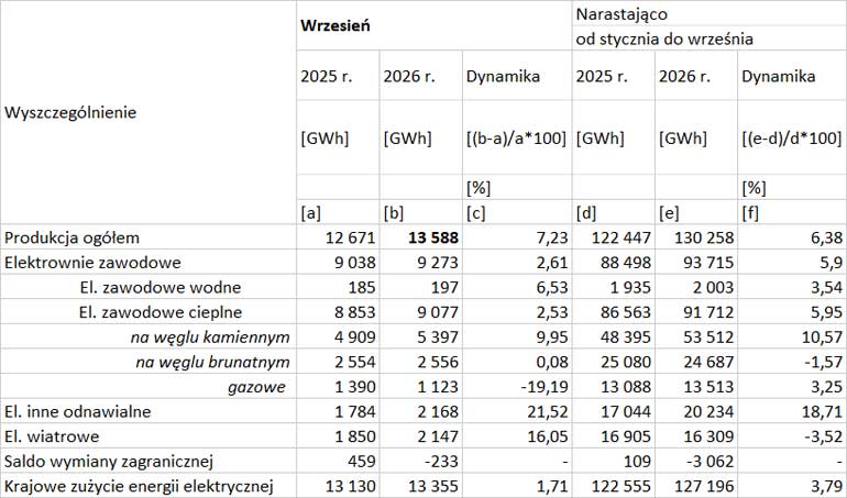 Produkcja energii elektrycznej według rodzaju źródeł we wrześniu 2026 r.