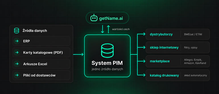 System PIM jako jedno źródło danych dla dystrybutorów, sklepu, marketplace’ów i katalogu, z getName.ai uzupełniającym wartości cech