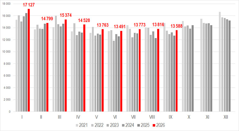 Wykres produkcji energii elektrycznej we wrześniu 2026 r. w porównaniu z innymi miesiącami w latach 2021-2026